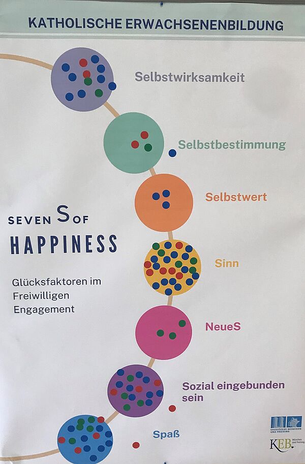 Schaubild "Seven S of Happiness"